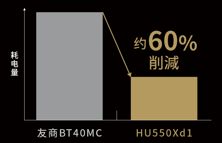 �ĵ���Լ����60%