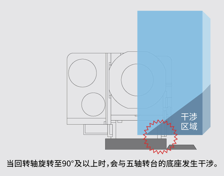 ����ת����ת��90�㼰����ʱ ��������ת̨�ĵ�����������