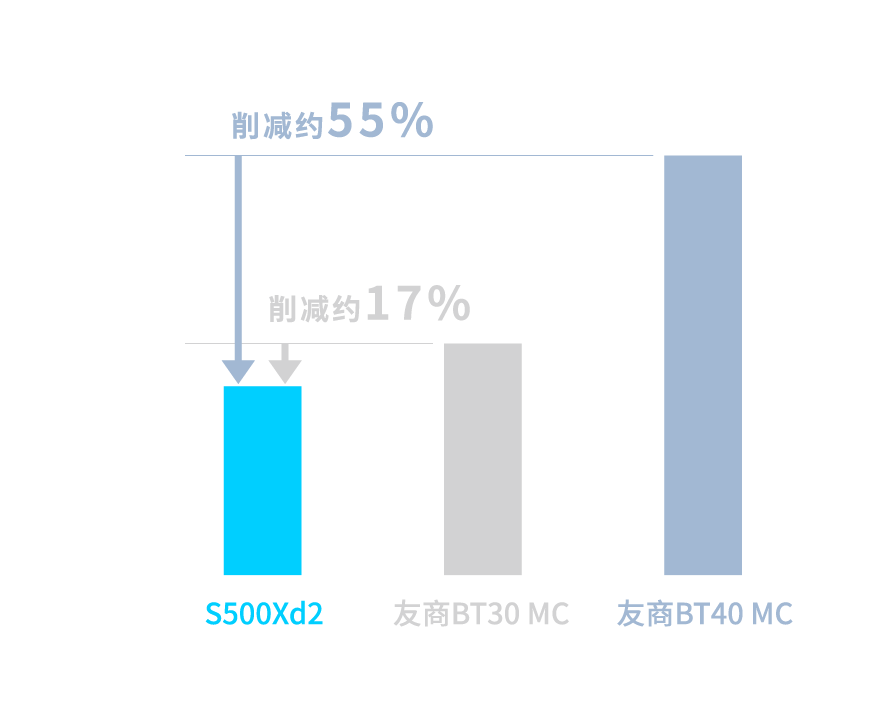 �Ա�����BT40 MC Լ����55% �Ա�����BT30 MC Լ����17%