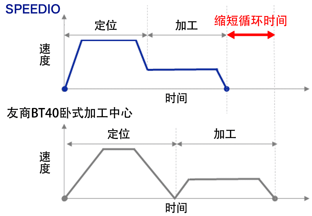 ʵ�ֶ�λ������ʱ����߼Ӽ��ٶ����������ѭ��ʱ����