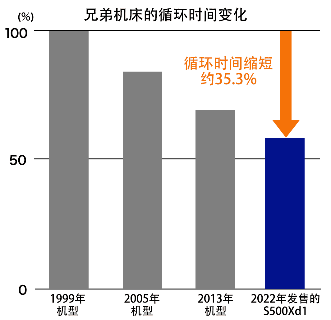 ����1999�귢�۵Ĳ�Ʒѭ��ʱ���趨Ϊ100%���жԱ���2022�귢�۵Ĳ�Ʒ�ѽ�ѭ��ʱ��������35.3%��