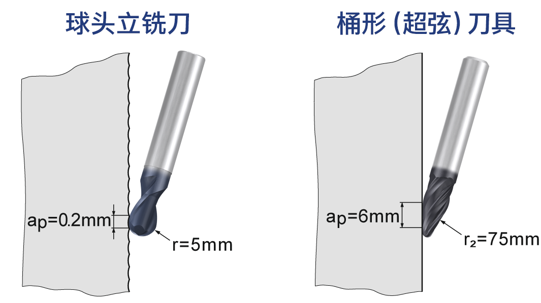 ��ͷ��ϳ����0.2���׳ݾ�����5����������Բ���뾶�Ա�Ͱ�Σ����ң�������6���׳ݾ�����75����������Բ���뾶��ʾ��ͼ