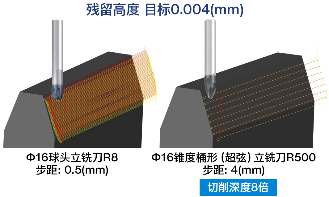 ��16��ͷ��ϳ��R8��������0.5���ף����릵16׶��Ͱ�Σ����ң���ϳ��R500��������4���ף��Һ����������Ϊǰ��8���ĶԱ�ͼ