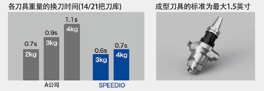 ��ʹ�����͵���Ҳ�ܸ��ٻ���